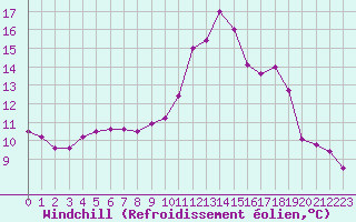 Courbe du refroidissement olien pour Biache-Saint-Vaast (62)