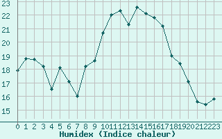 Courbe de l'humidex pour Biarritz (64)