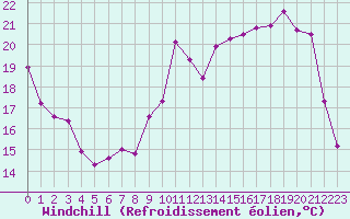 Courbe du refroidissement olien pour Dole-Tavaux (39)