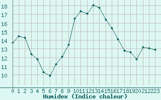 Courbe de l'humidex pour Puissalicon (34)