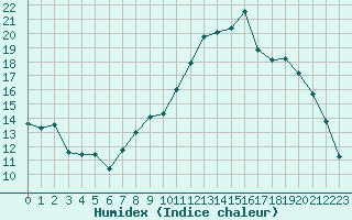 Courbe de l'humidex pour Nancy - Ochey (54)