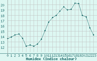 Courbe de l'humidex pour La Chapelle-Montreuil (86)