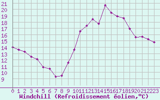 Courbe du refroidissement olien pour Rochefort Saint-Agnant (17)