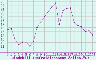 Courbe du refroidissement olien pour Ble / Mulhouse (68)