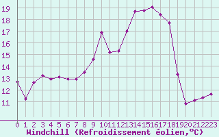 Courbe du refroidissement olien pour Crest (26)