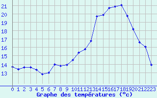 Courbe de tempratures pour Vias (34)