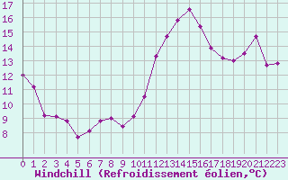 Courbe du refroidissement olien pour Ile de Batz (29)