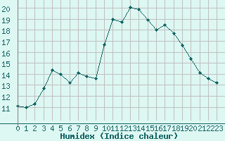 Courbe de l'humidex pour Auch (32)