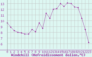 Courbe du refroidissement olien pour Liefrange (Lu)