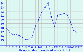 Courbe de tempratures pour Saint-Auban (04)