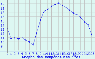 Courbe de tempratures pour Vias (34)