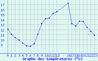 Courbe de tempratures pour Pinsot (38)