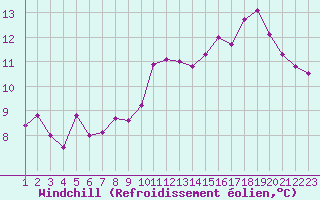 Courbe du refroidissement olien pour Saint-Haon (43)