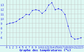 Courbe de tempratures pour Lhospitalet (46)
