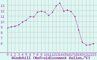 Courbe du refroidissement olien pour Lhospitalet (46)