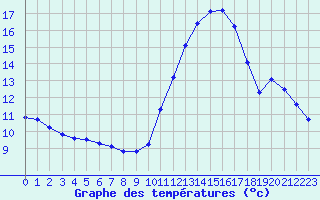 Courbe de tempratures pour Angers-Beaucouz (49)