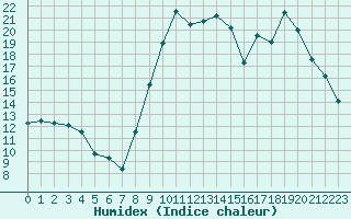 Courbe de l'humidex pour La Chapelle-Montreuil (86)