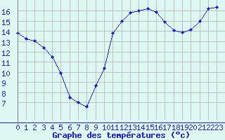 Courbe de tempratures pour Le Touquet (62)