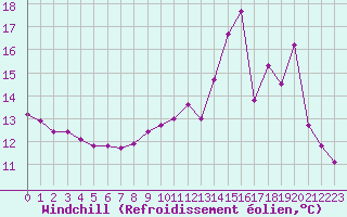 Courbe du refroidissement olien pour Lobbes (Be)
