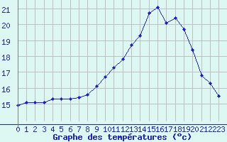 Courbe de tempratures pour Landivisiau (29)