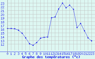 Courbe de tempratures pour Monts-sur-Guesnes (86)