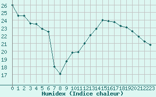 Courbe de l'humidex pour Saint-Germain-le-Guillaume (53)
