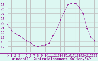 Courbe du refroidissement olien pour Chailles (41)