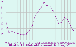 Courbe du refroidissement olien pour Melun (77)