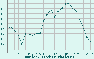 Courbe de l'humidex pour Cognac (16)