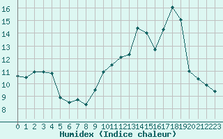 Courbe de l'humidex pour Sainte-Genevive-des-Bois (91)