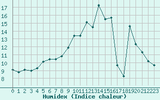 Courbe de l'humidex pour Dolembreux (Be)