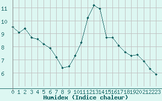 Courbe de l'humidex pour Verneuil (78)