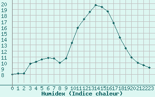 Courbe de l'humidex pour Lyon - Bron (69)