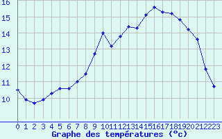 Courbe de tempratures pour Valognes (50)