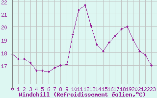 Courbe du refroidissement olien pour Toulon (83)