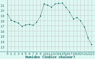 Courbe de l'humidex pour Strasbourg (67)