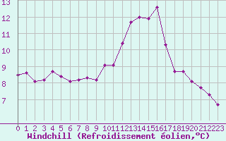 Courbe du refroidissement olien pour Ciudad Real (Esp)