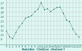 Courbe de l'humidex pour La Roche-sur-Yon (85)