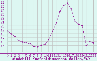 Courbe du refroidissement olien pour Dolembreux (Be)