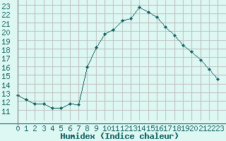 Courbe de l'humidex pour Landivisiau (29)