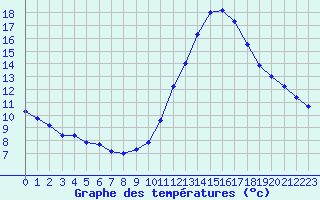 Courbe de tempratures pour Biscarrosse (40)