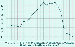 Courbe de l'humidex pour Saint-Nazaire-d'Aude (11)