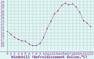 Courbe du refroidissement olien pour Chailles (41)