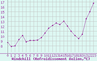 Courbe du refroidissement olien pour Deauville (14)