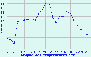 Courbe de tempratures pour Auch (32)