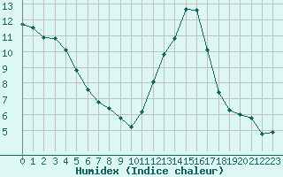 Courbe de l'humidex pour Potes / Torre del Infantado (Esp)