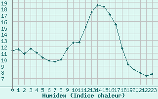 Courbe de l'humidex pour Grasque (13)