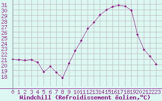 Courbe du refroidissement olien pour Montpellier (34)