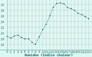 Courbe de l'humidex pour Dijon / Longvic (21)