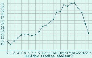 Courbe de l'humidex pour La Chapelle-Montreuil (86)